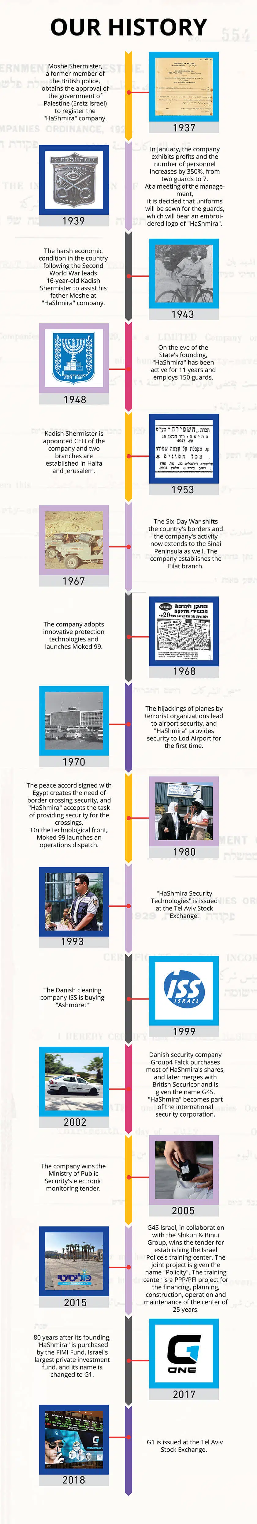 G1 - the history since 1931 till today